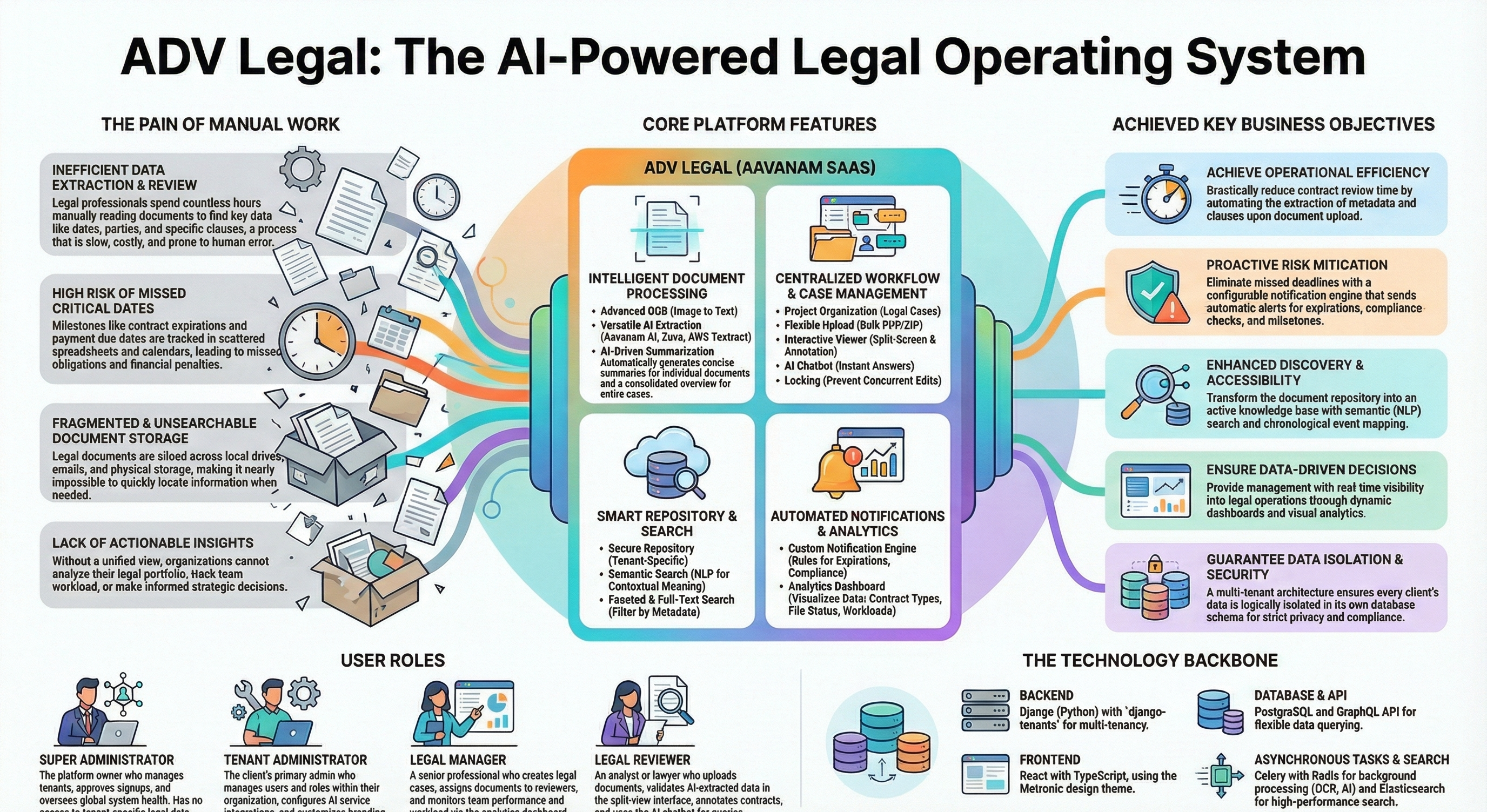 Aavanam Legal Office Workflow Automation